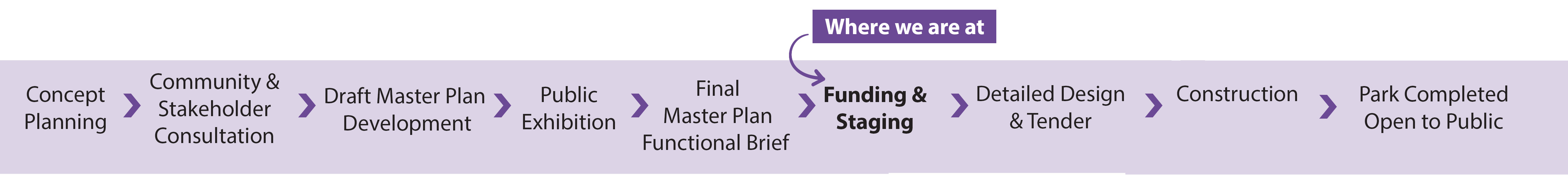 Project Status Bar Master plan - funding approval